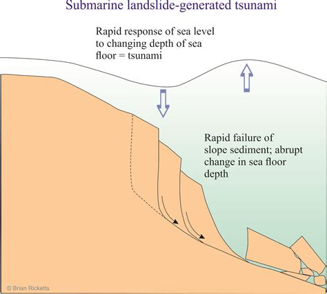 Underwater landslide - sound effect