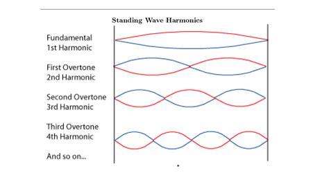 Harmonic sound effects
