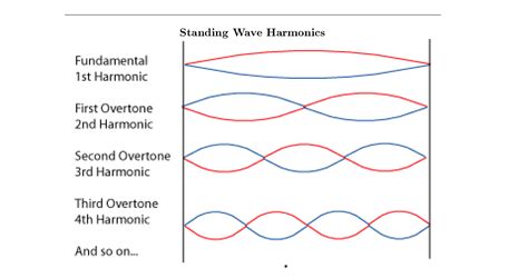 Harmonic sound effects