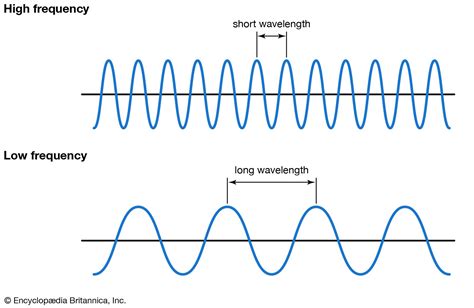 Different frequency sounds