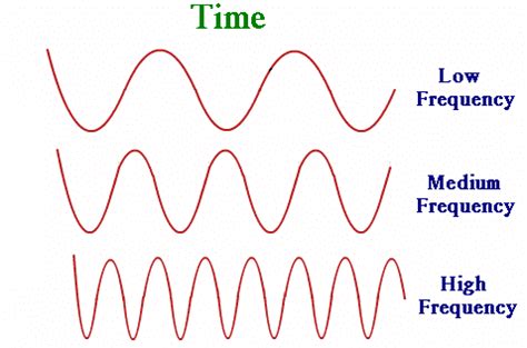 Different frequency sounds