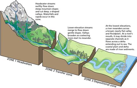 Water flows down the channel, channel (3) - sound effect