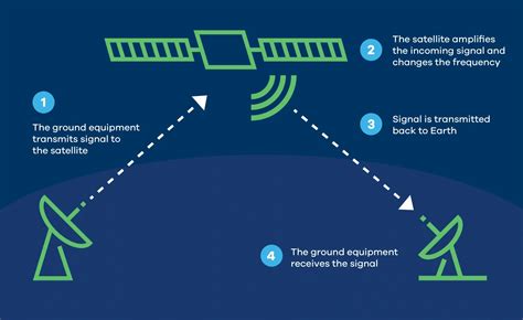 Signal communication sound effects