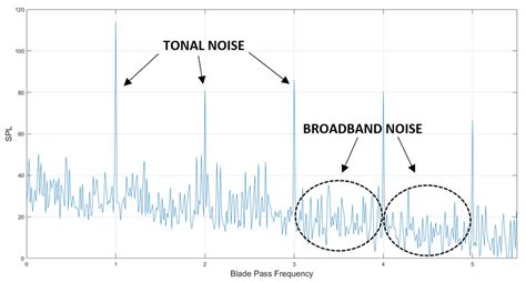 Tonal noise on the radio - sound effect