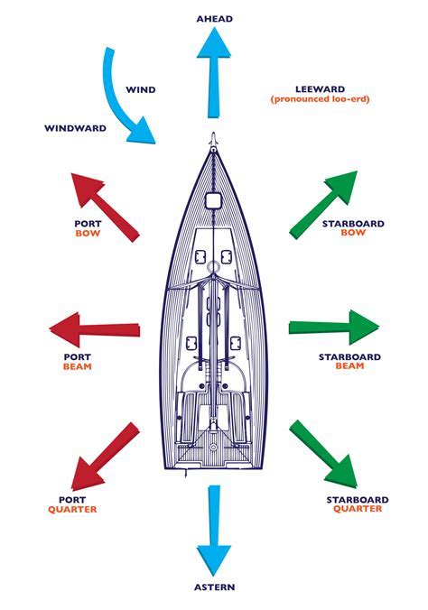 Movement of ship from left to right and right to left - sound effect