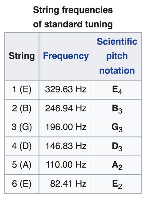 Sound 110 hertz (a) for guitar tuning