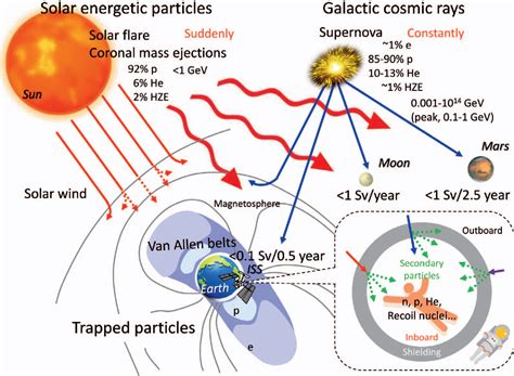 Effect of space data transfer - sound effect