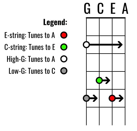 Sound 261. 62 hertz (c) for ukulele tuning