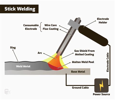 Sound of electric welding, arc