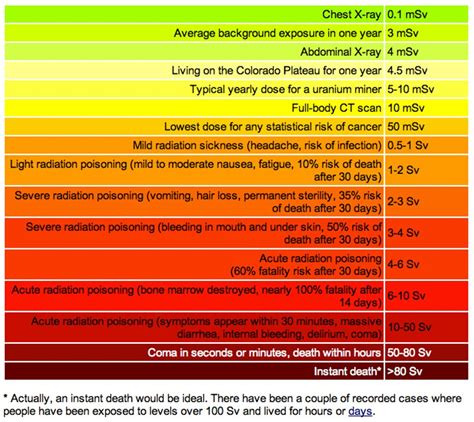 Radiation level sound