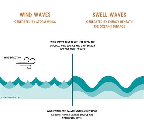 Swells sound effects