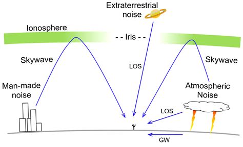 Radio noise - sound effect