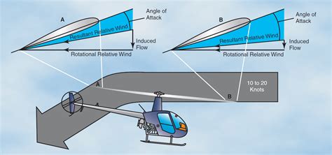 Sound effect of helicopter blades