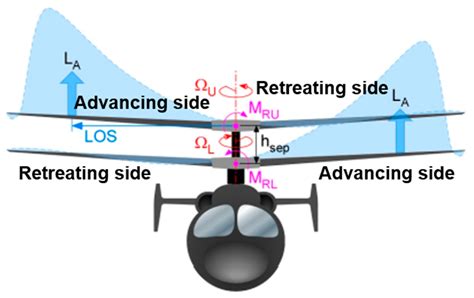 Sound effect of helicopter blades