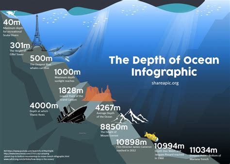 Sound effect sea depths