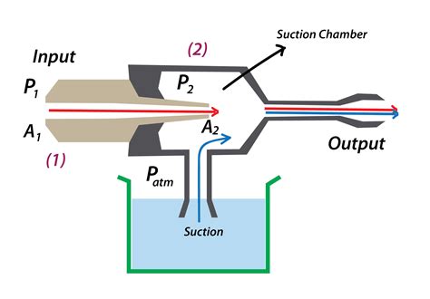 Sound effect gas flow