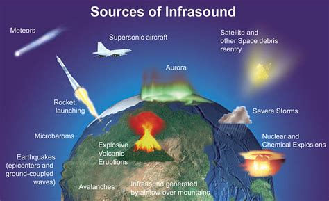 Infrasound sound effects