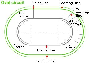 Racing, oval standard - sound effect