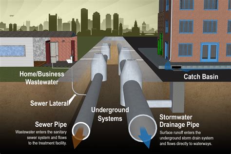 Sewer sound (drainage)