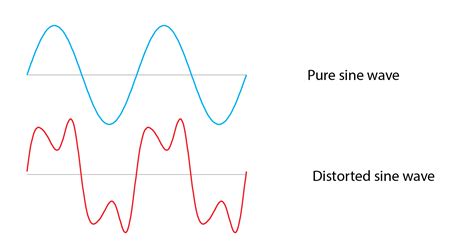 Distorted wave (2) - sound effect