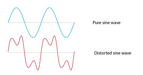 Distorted wave (3) - sound effect