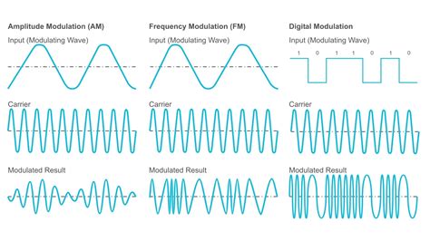 Shortwave radio modulations - sound effect