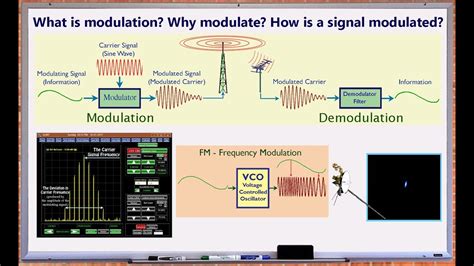 Shortwave radio modulations - sound effect