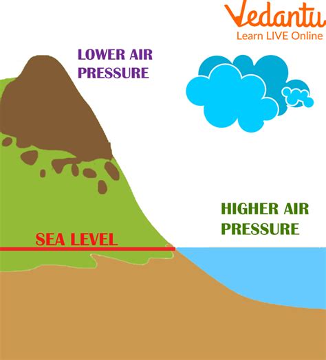 Air pressure sound effects