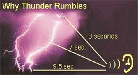 Long rumbles of thunder - sound effect