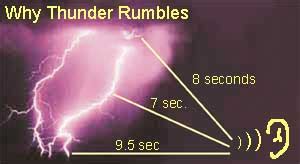 Long rumbles of thunder with increasing wind - sound effect