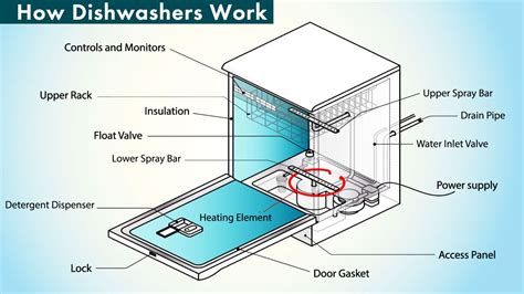 Dishwasher operation - sound effect