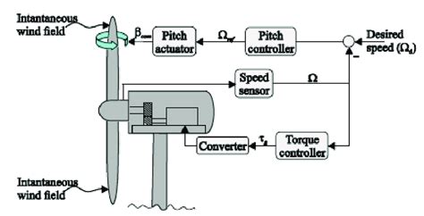 Turbine operation (loop) - sound effect