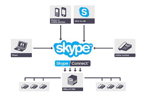 Skype connect sound