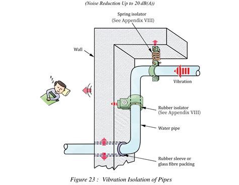 Pipeline noise - sound effect