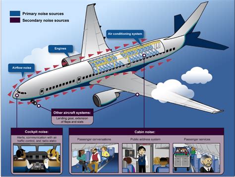 Jet plane in flight, cabin noise - sound effect