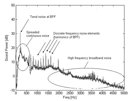 Propeller aircraft engine noise - sound effect