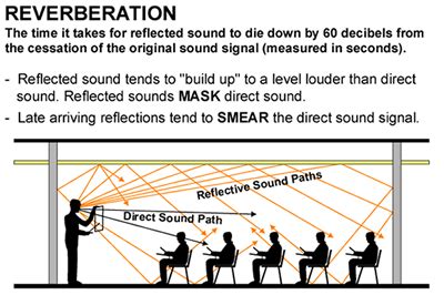 Reverberation sound effects