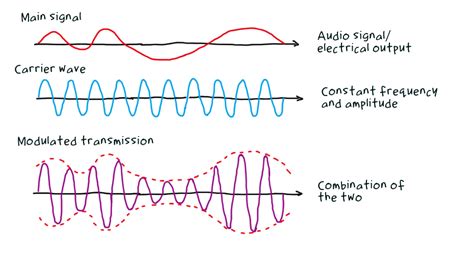 Am radio noise - sound effect