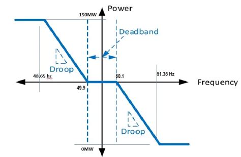 De-energized, power droop - sound effect