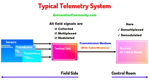 Telemetry transmission sound