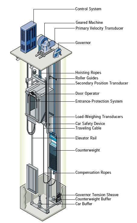 Industrial elevator motor operation - sound effect