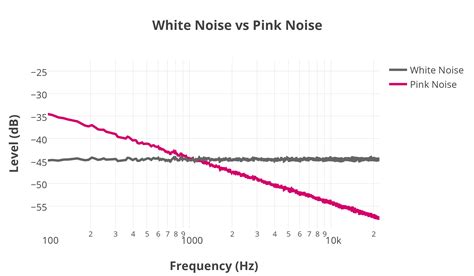 White noise, pink noise - sound effect